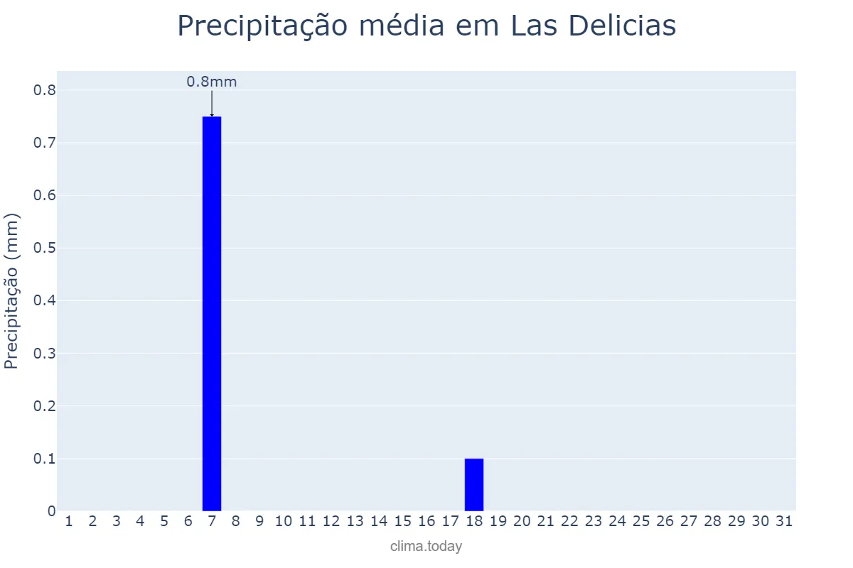 Precipitação em marco em Las Delicias, Chihuahua, MX