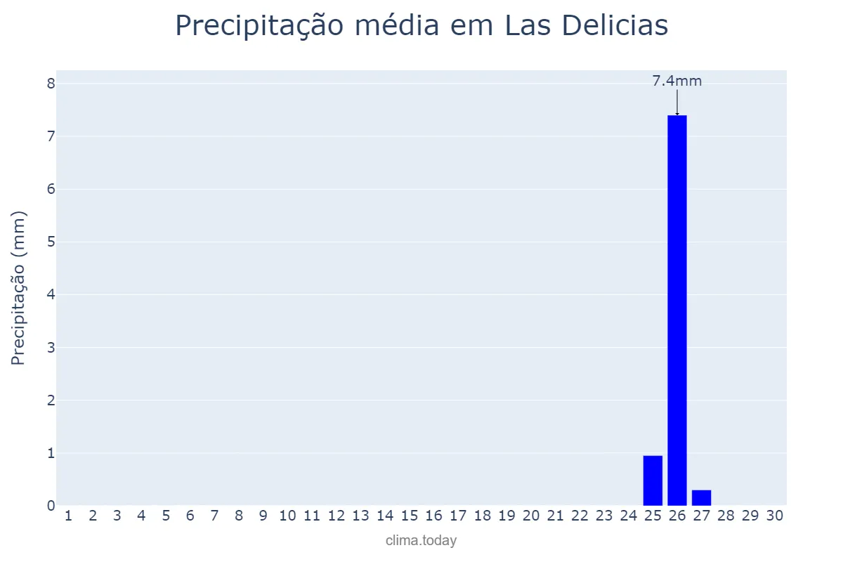 Precipitação em novembro em Las Delicias, Chihuahua, MX