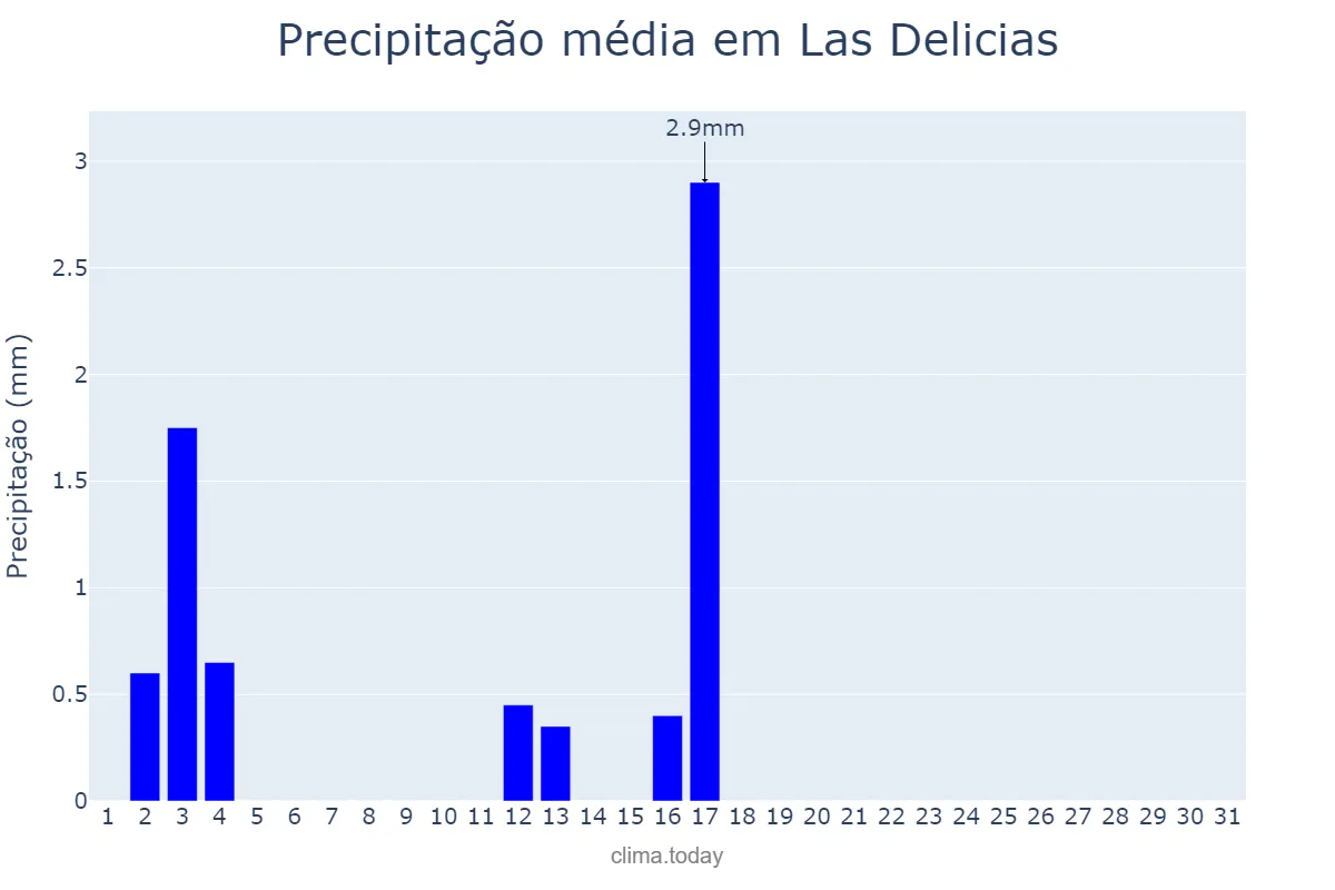 Precipitação em outubro em Las Delicias, Chihuahua, MX