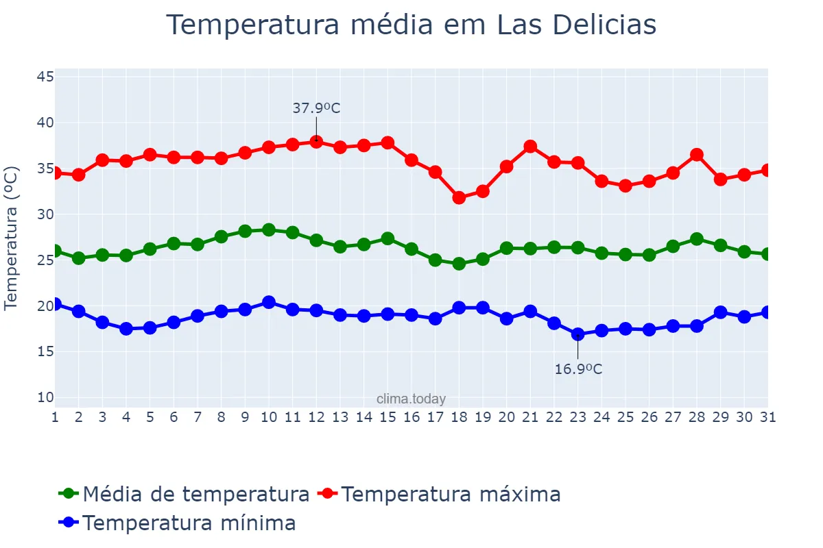Temperatura em agosto em Las Delicias, Chihuahua, MX