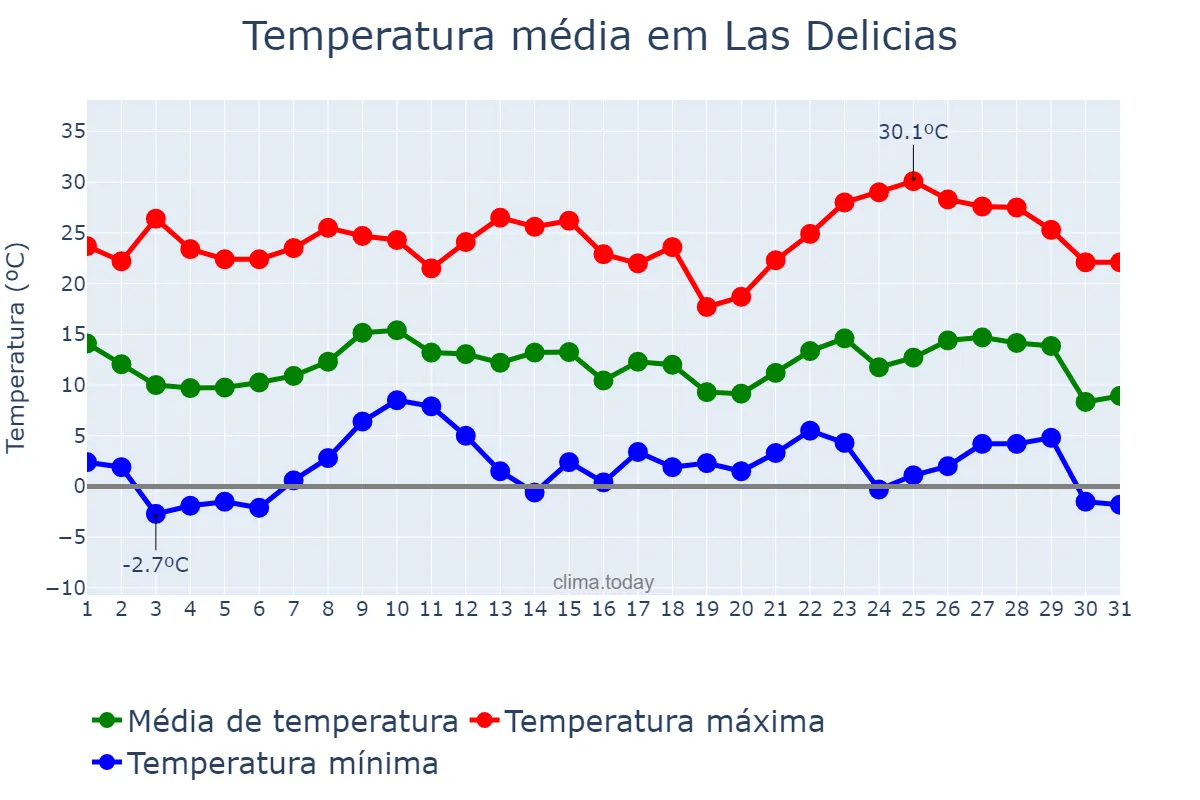 Temperatura em dezembro em Las Delicias, Chihuahua, MX