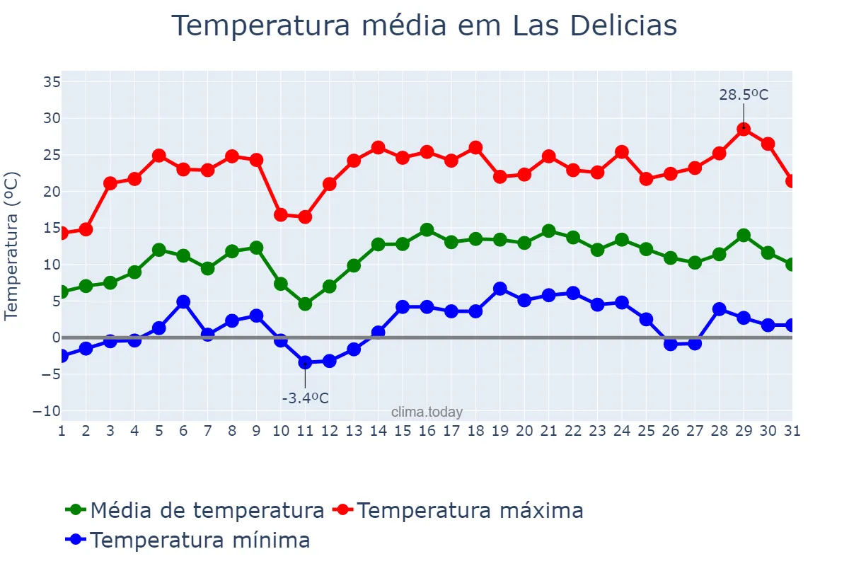 Temperatura em janeiro em Las Delicias, Chihuahua, MX