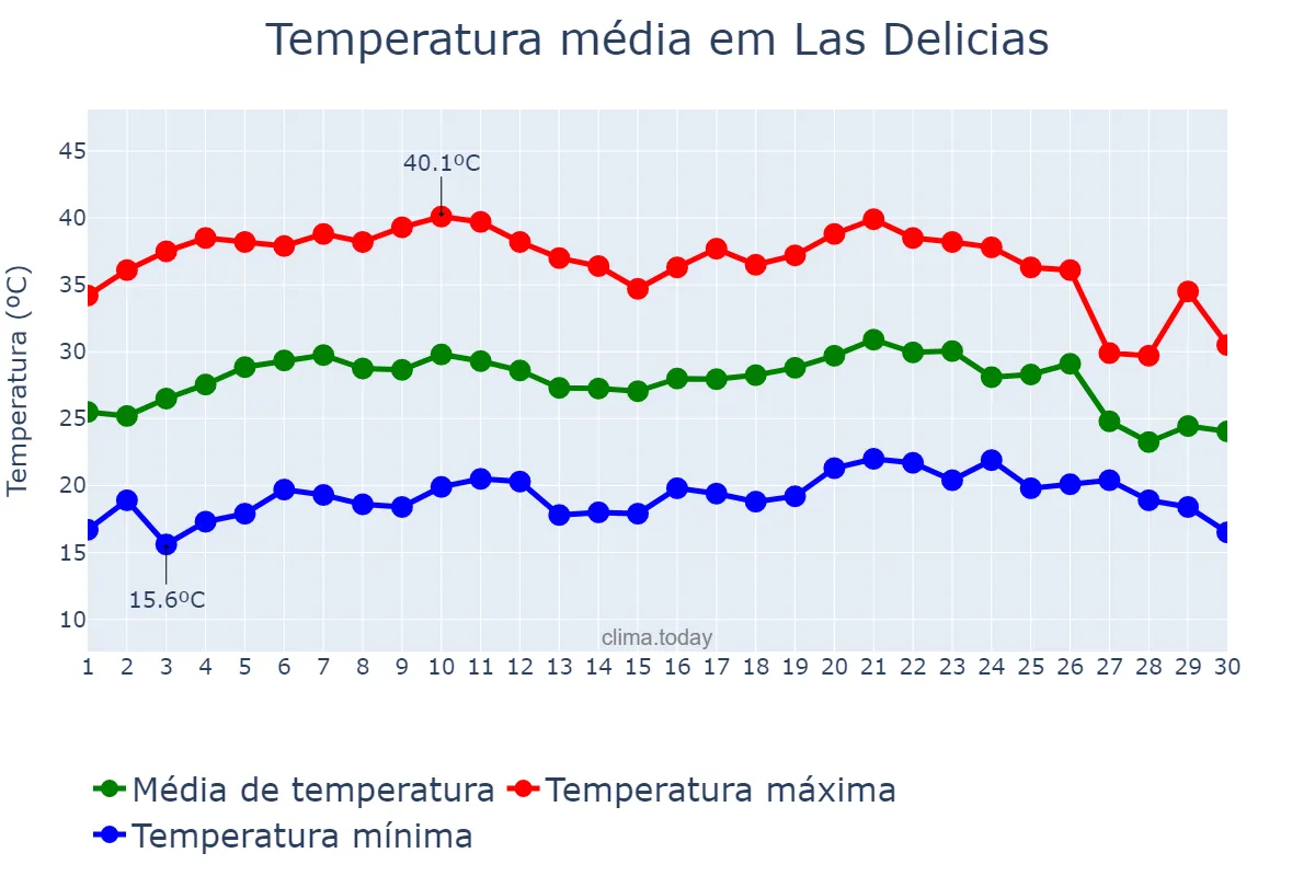 Temperatura em junho em Las Delicias, Chihuahua, MX