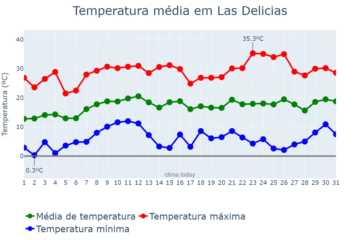 Temperatura em marco em Las Delicias, Chihuahua, MX