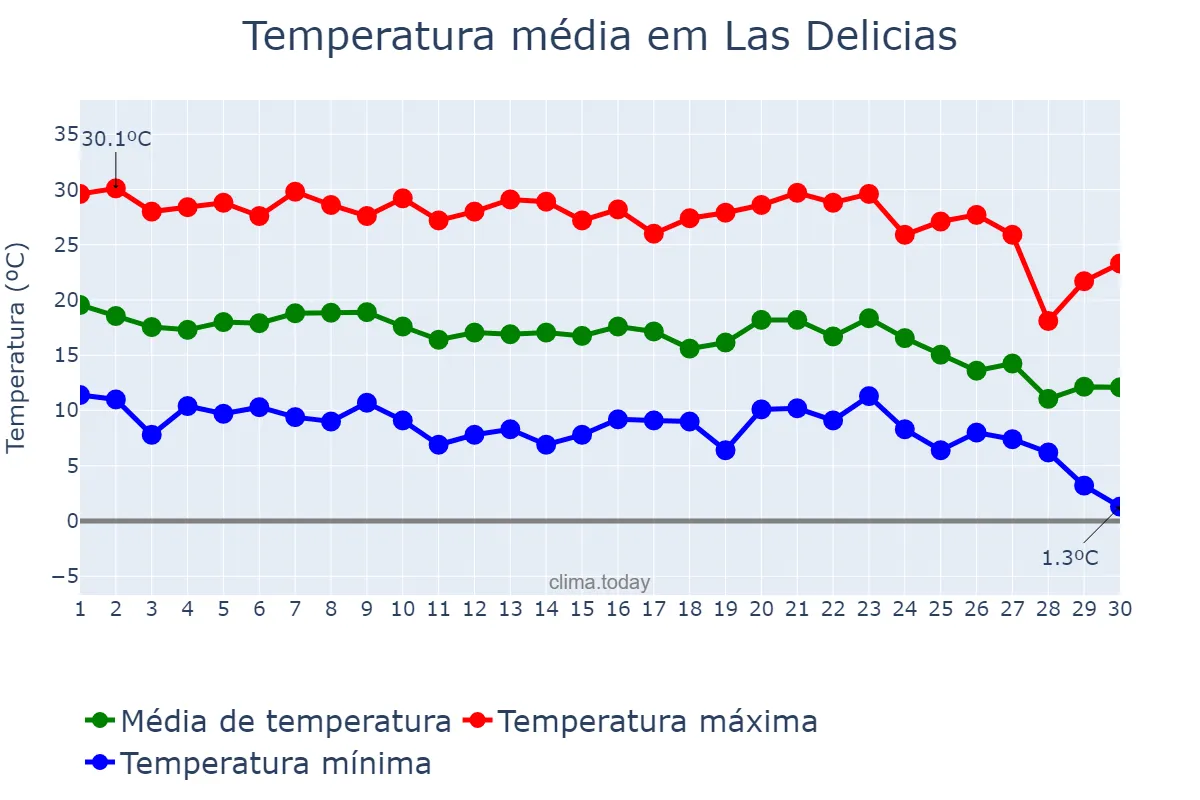 Temperatura em novembro em Las Delicias, Chihuahua, MX