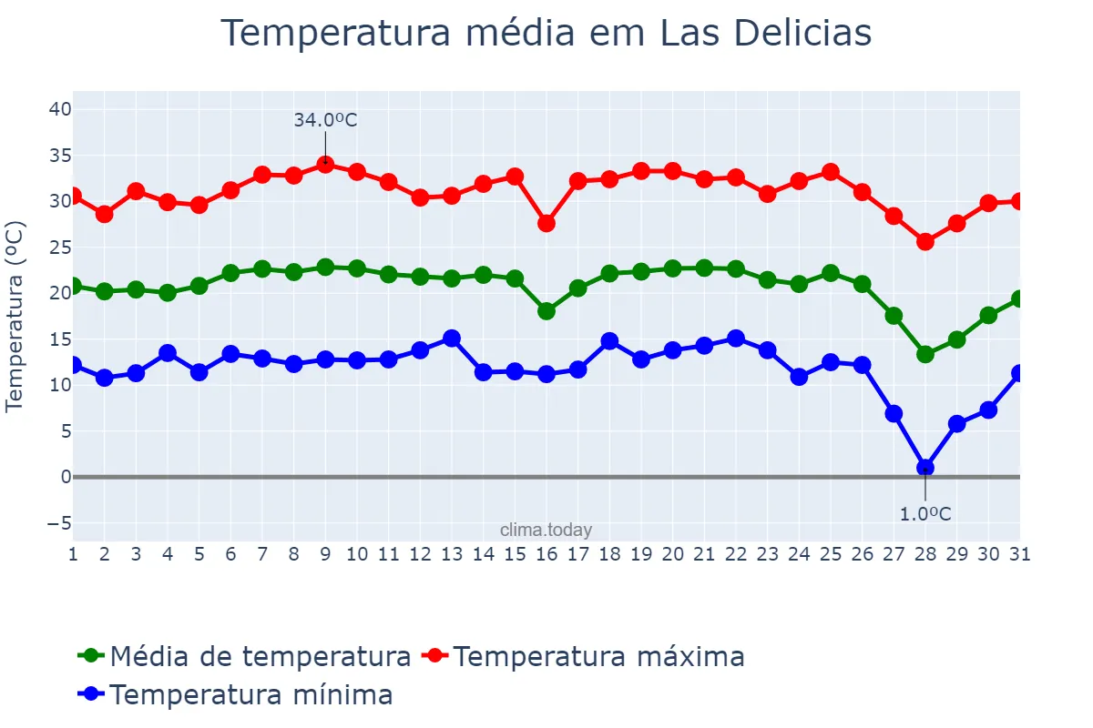 Temperatura em outubro em Las Delicias, Chihuahua, MX