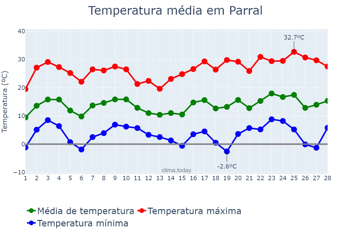 Temperatura em fevereiro em Parral, Chihuahua, MX
