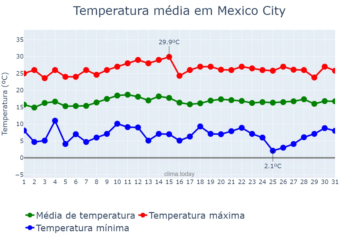 Temperatura em outubro em Mexico City, Ciudad de México, MX