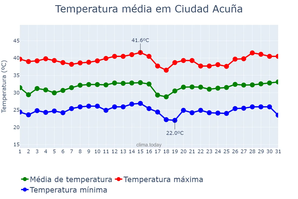 Temperatura em agosto em Ciudad Acuña, Coahuila de Zaragoza, MX