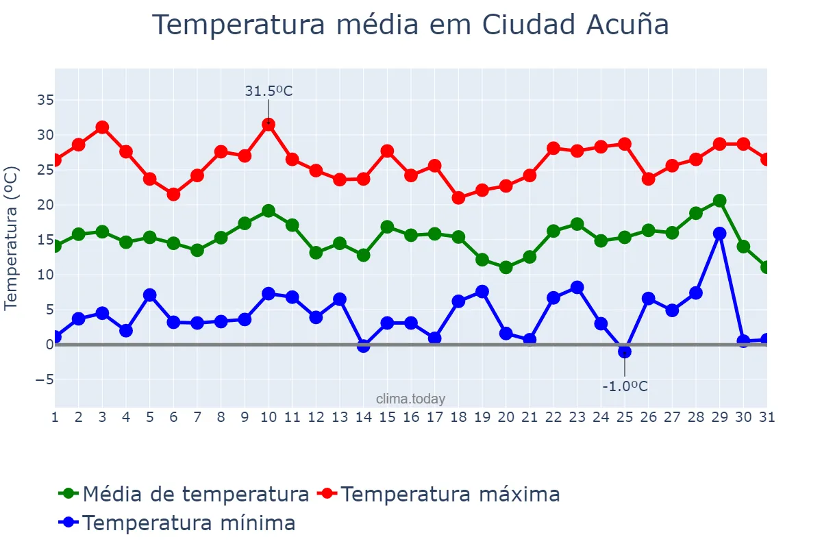 Temperatura em dezembro em Ciudad Acuña, Coahuila de Zaragoza, MX
