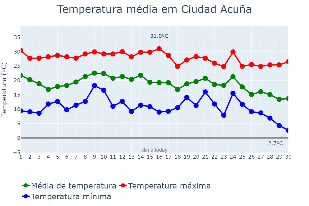 Temperatura em novembro em Ciudad Acuña, Coahuila de Zaragoza, MX