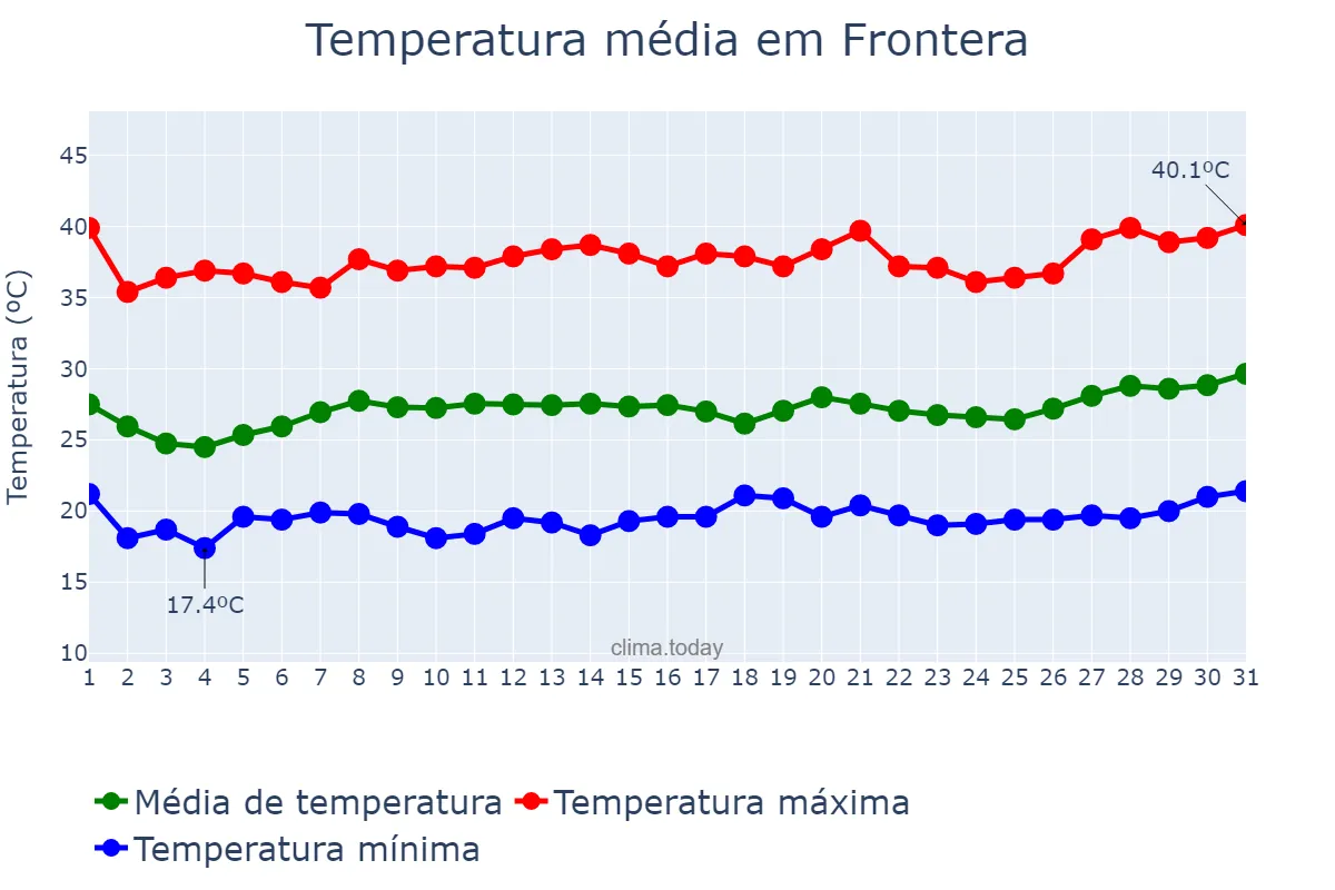 Temperatura em agosto em Frontera, Coahuila de Zaragoza, MX