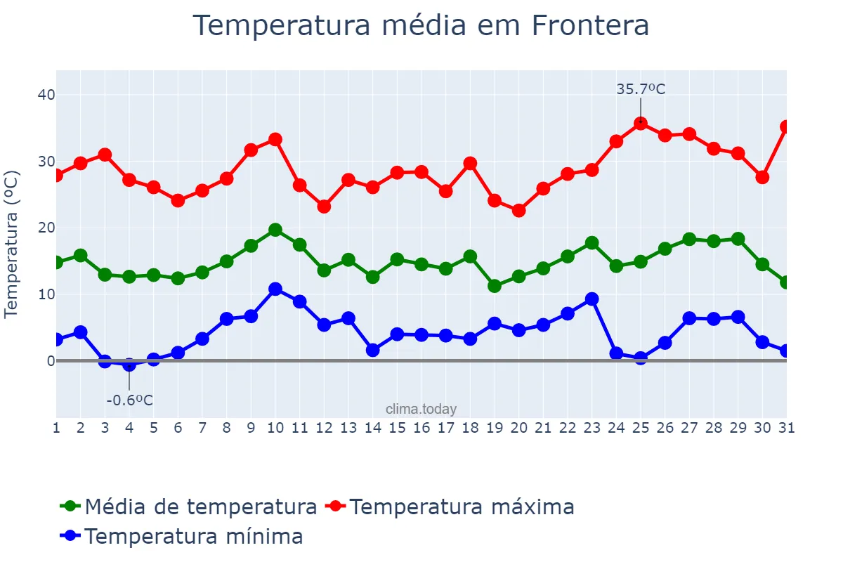 Temperatura em dezembro em Frontera, Coahuila de Zaragoza, MX
