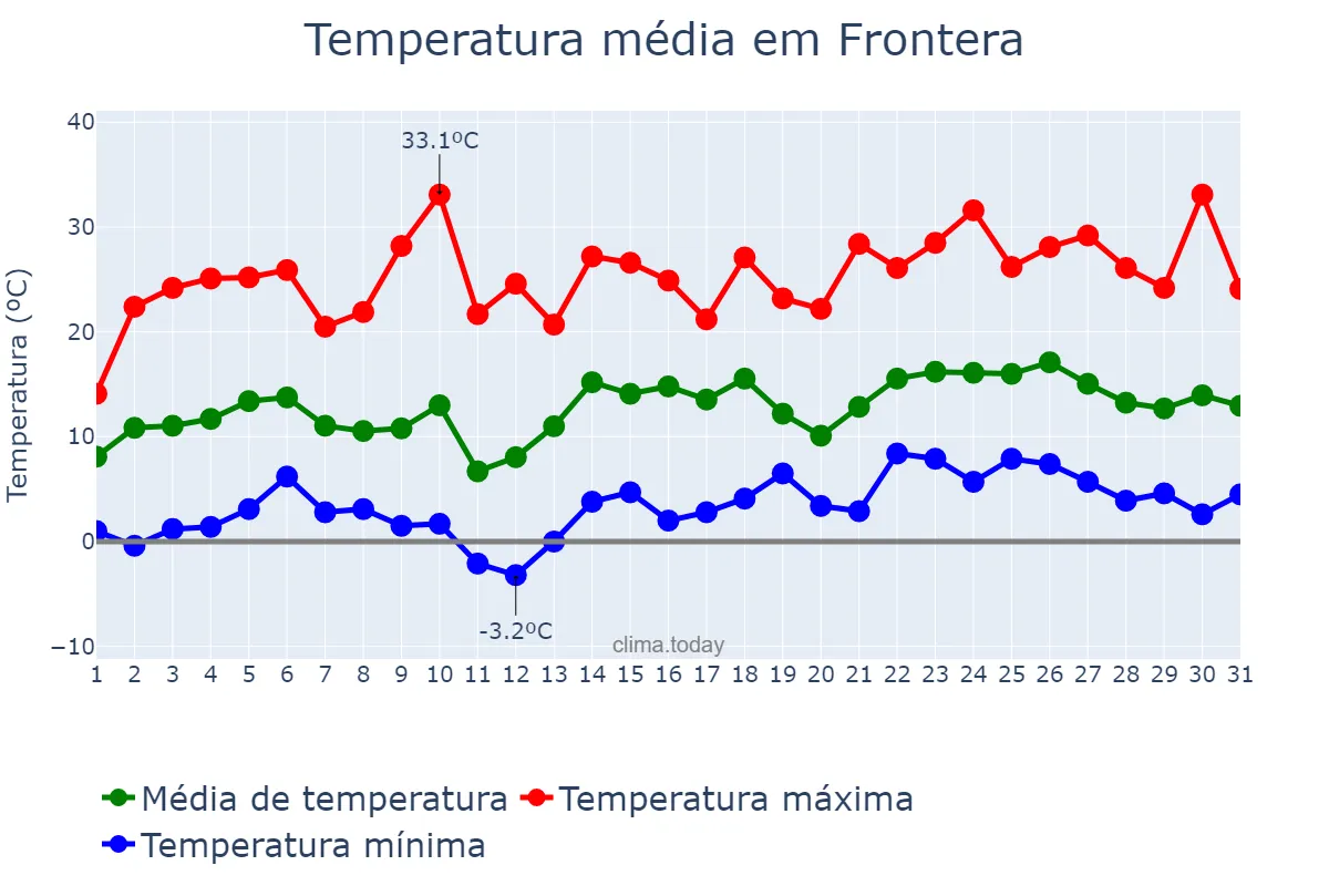 Temperatura em janeiro em Frontera, Coahuila de Zaragoza, MX