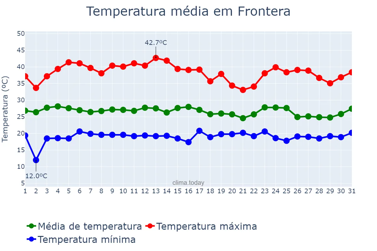 Temperatura em julho em Frontera, Coahuila de Zaragoza, MX