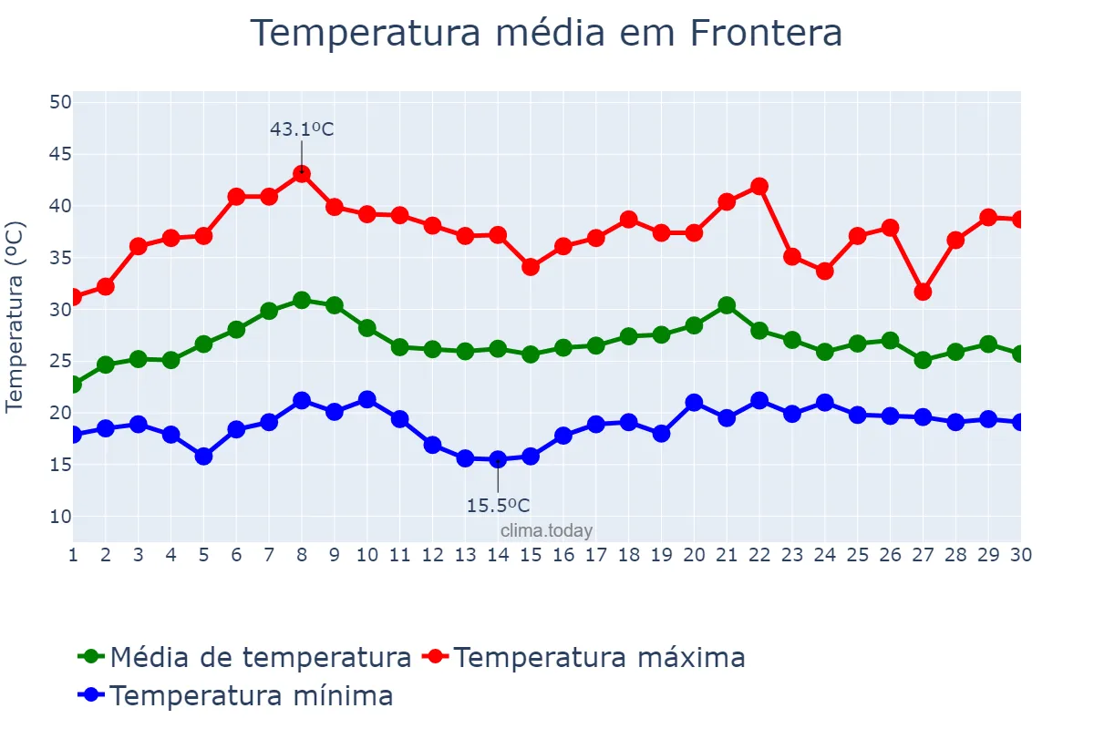 Temperatura em junho em Frontera, Coahuila de Zaragoza, MX