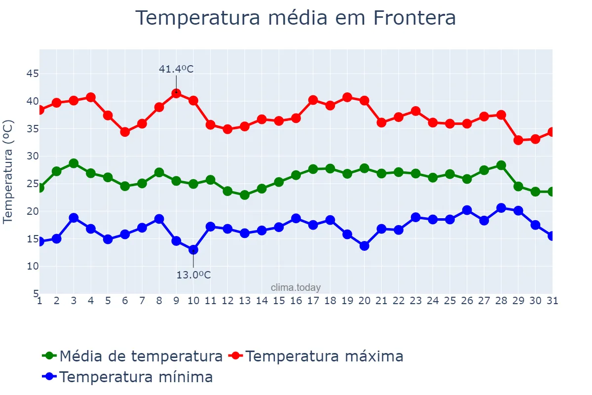 Temperatura em maio em Frontera, Coahuila de Zaragoza, MX