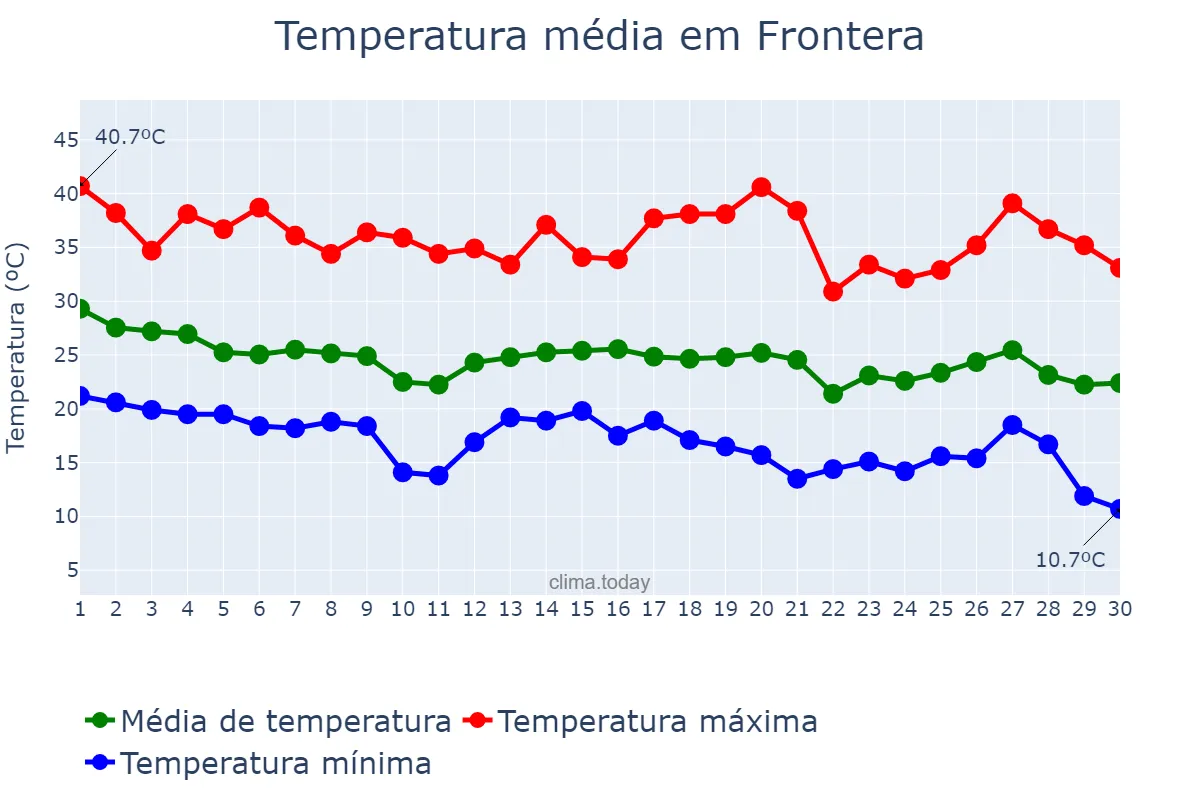 Temperatura em setembro em Frontera, Coahuila de Zaragoza, MX
