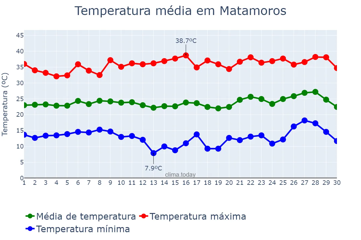 Temperatura em abril em Matamoros, Coahuila de Zaragoza, MX