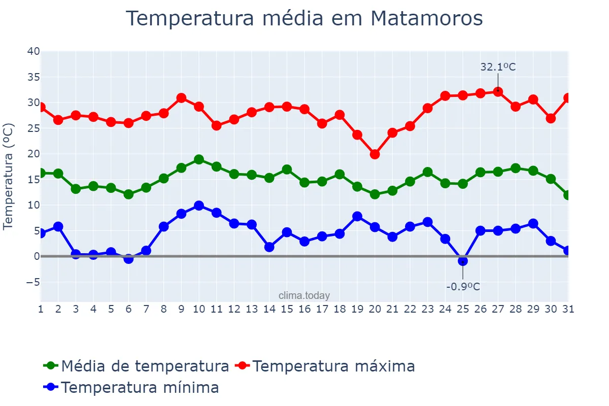 Temperatura em dezembro em Matamoros, Coahuila de Zaragoza, MX