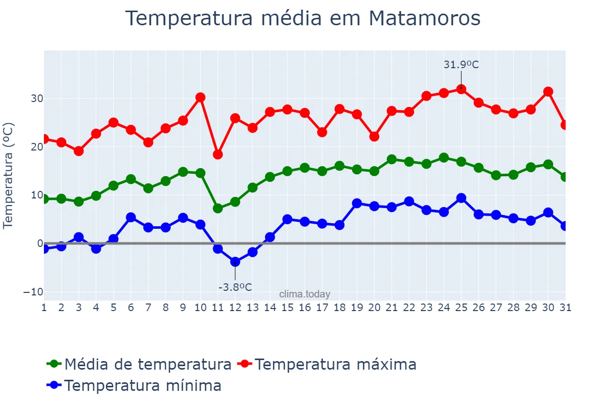 Temperatura em janeiro em Matamoros, Coahuila de Zaragoza, MX