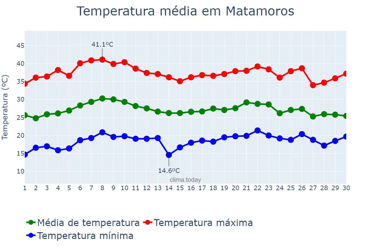 Temperatura em junho em Matamoros, Coahuila de Zaragoza, MX