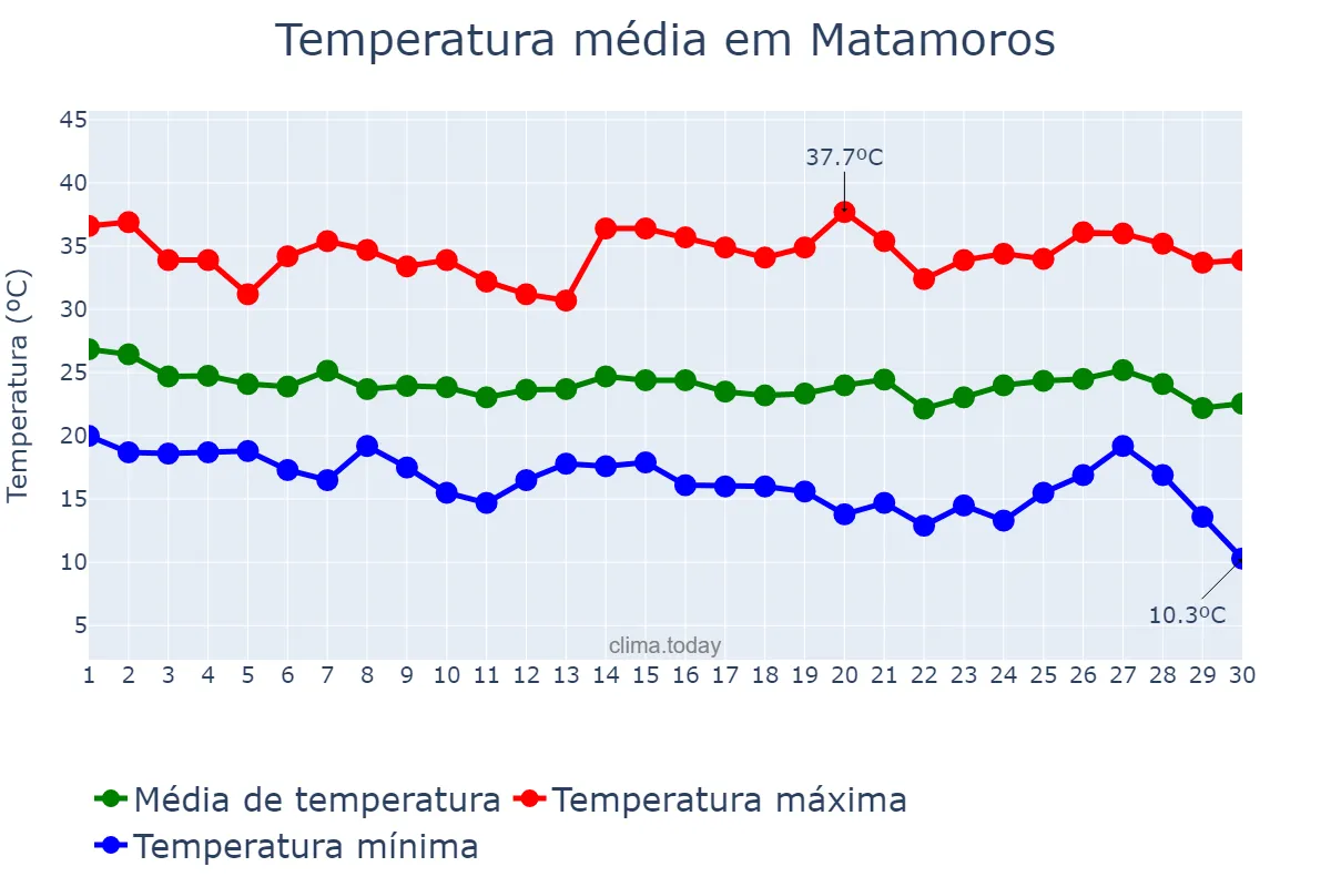 Temperatura em setembro em Matamoros, Coahuila de Zaragoza, MX