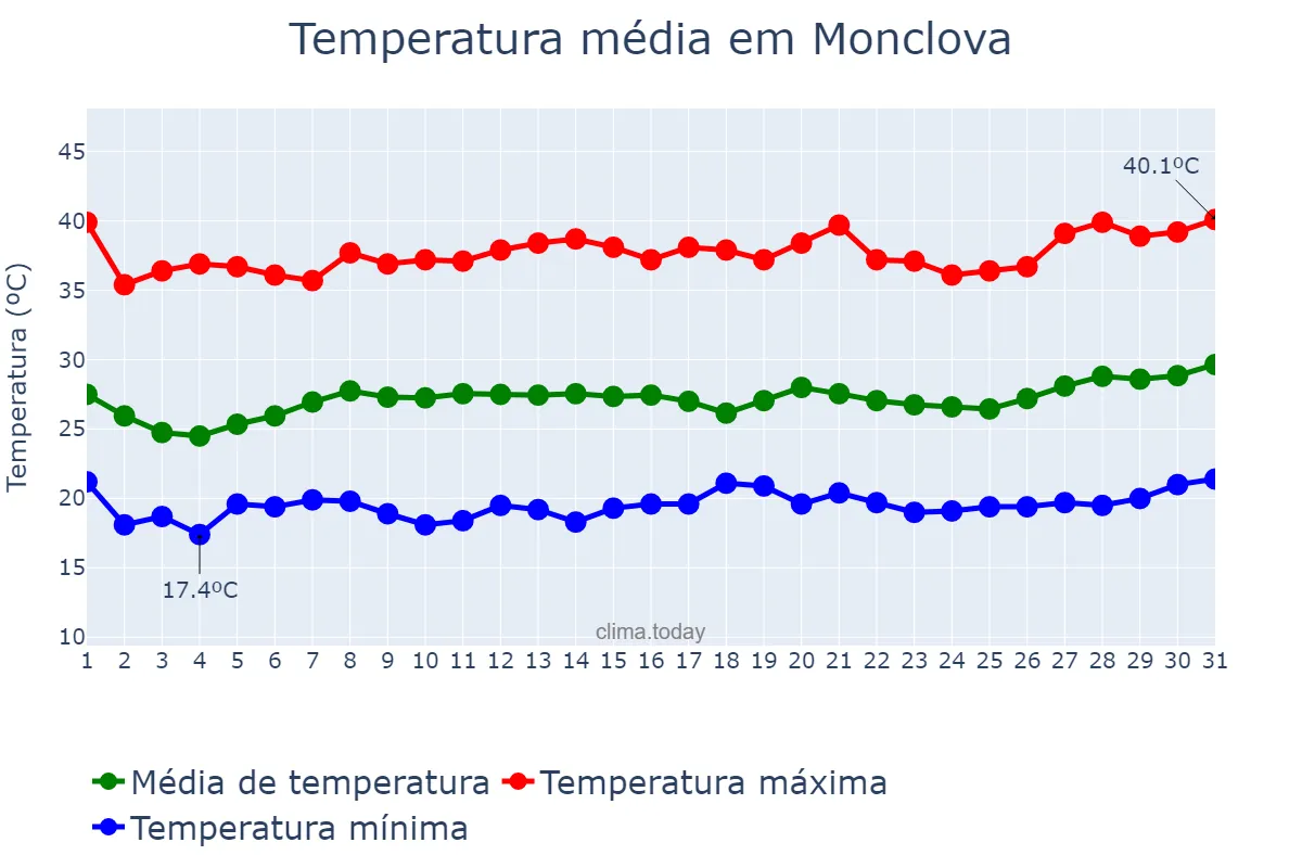 Temperatura em agosto em Monclova, Coahuila de Zaragoza, MX