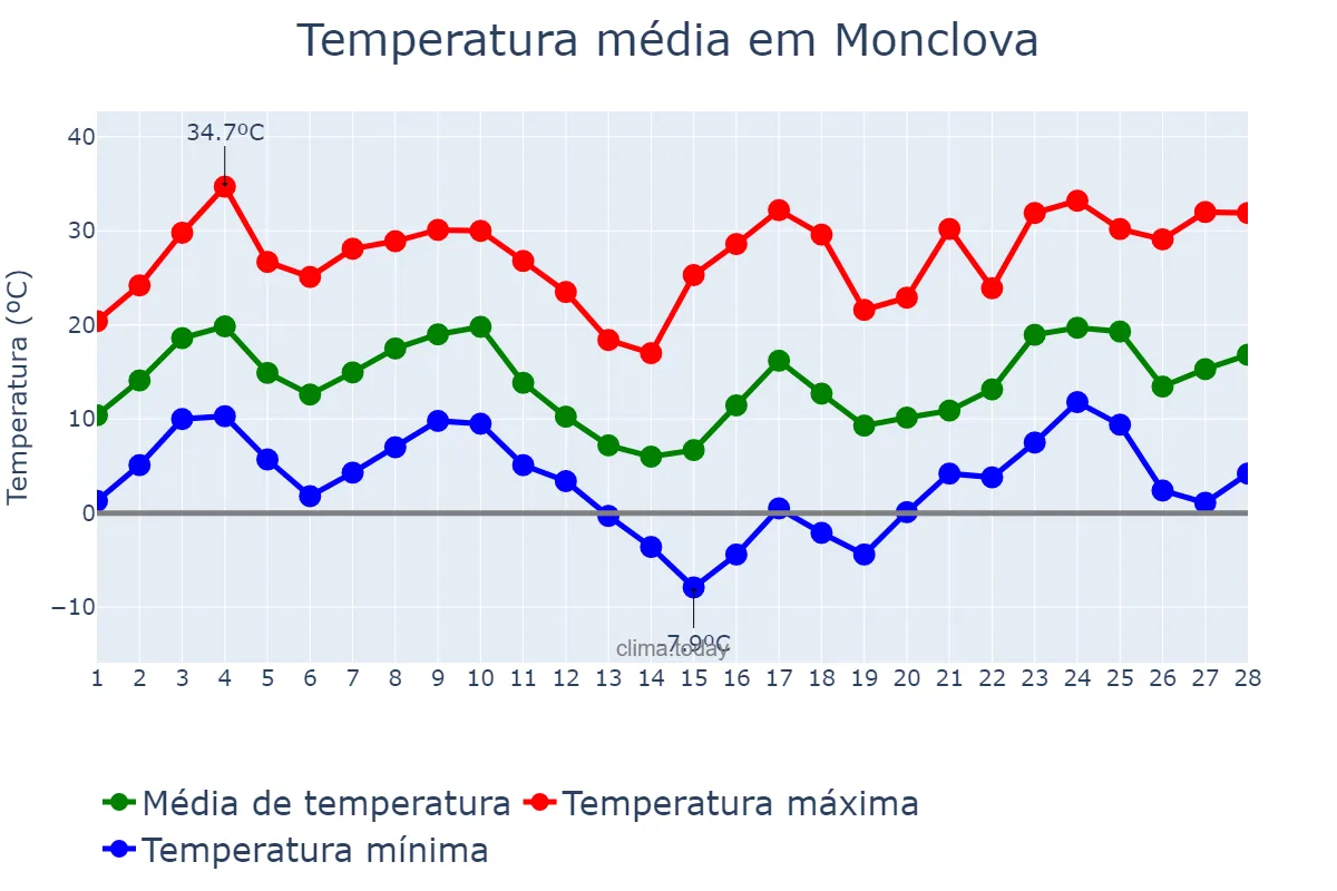 Temperatura em fevereiro em Monclova, Coahuila de Zaragoza, MX
