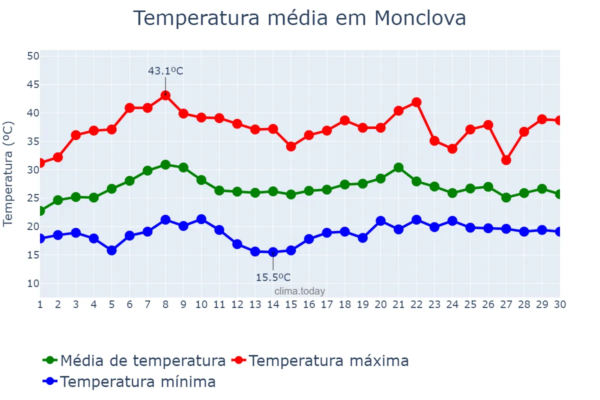 Temperatura em junho em Monclova, Coahuila de Zaragoza, MX