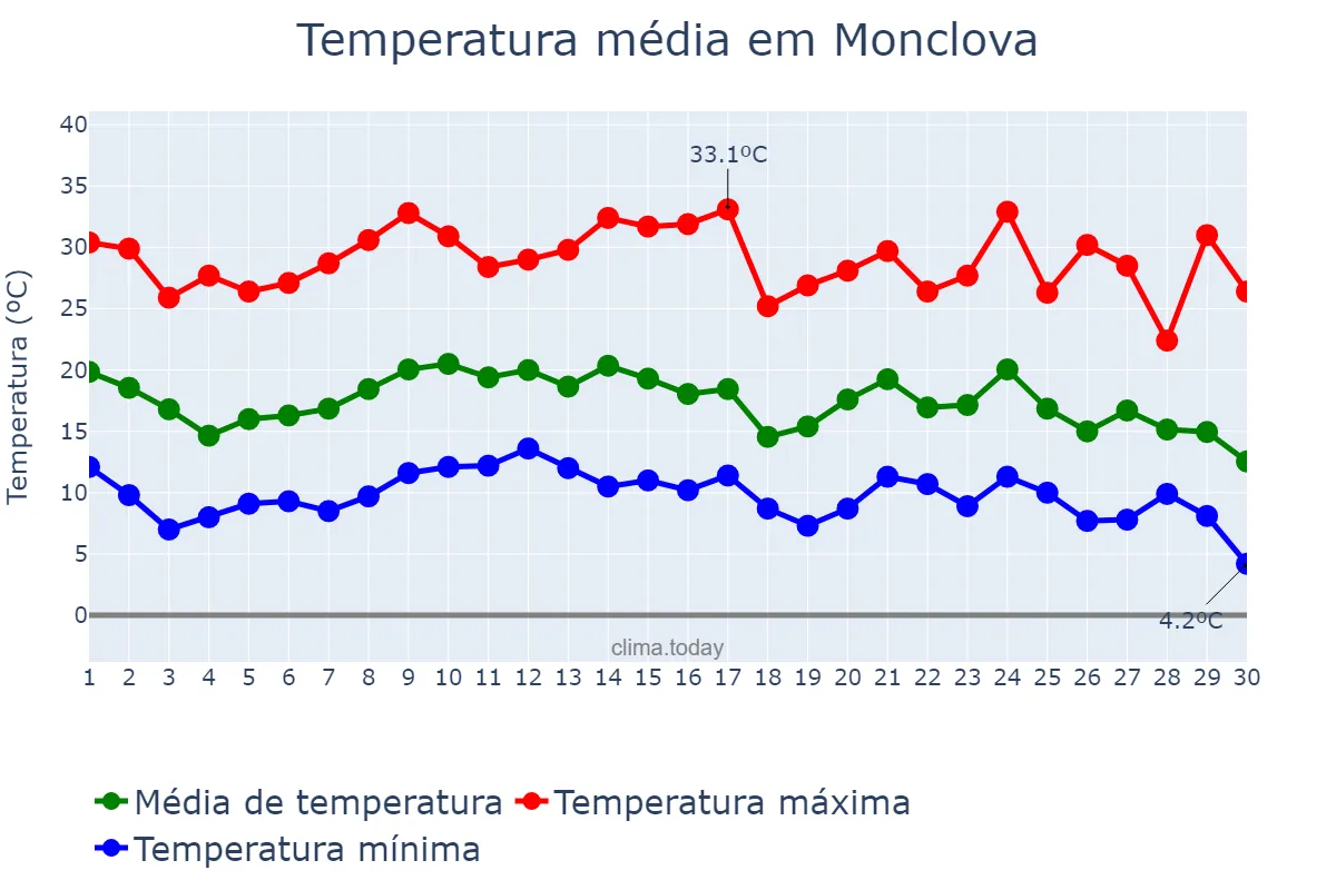 Temperatura em novembro em Monclova, Coahuila de Zaragoza, MX