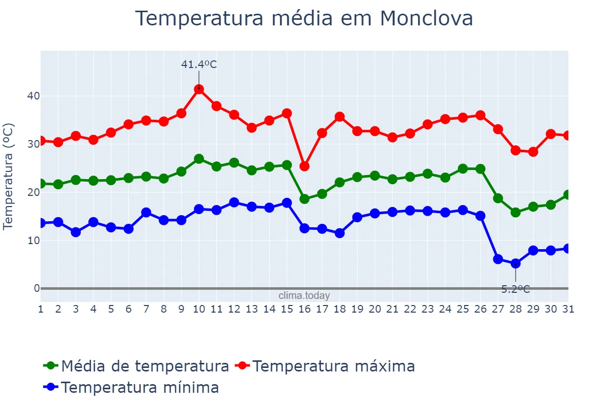 Temperatura em outubro em Monclova, Coahuila de Zaragoza, MX