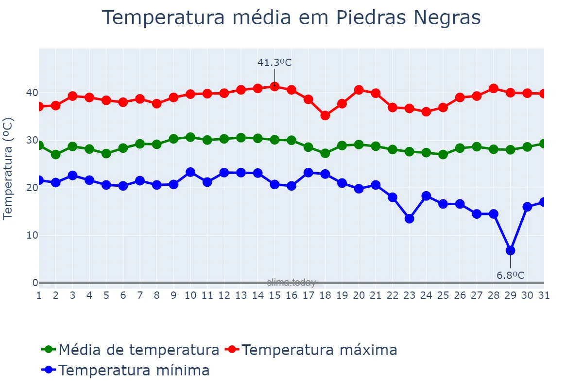 Temperatura em agosto em Piedras Negras, Coahuila de Zaragoza, MX