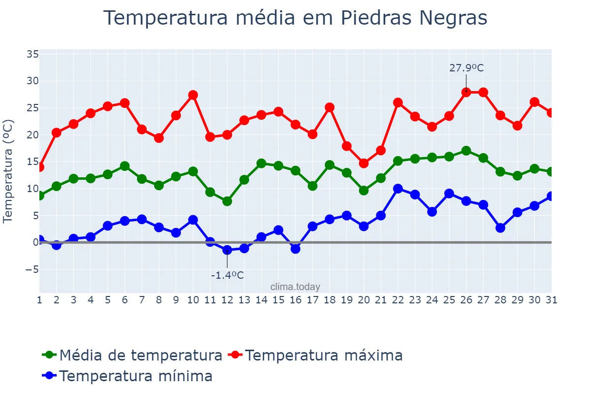 Temperatura em janeiro em Piedras Negras, Coahuila de Zaragoza, MX