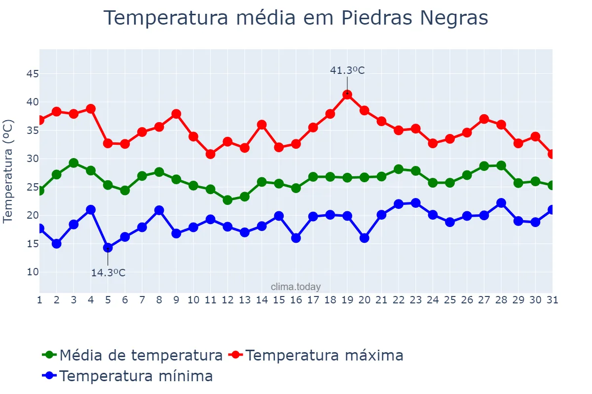 Temperatura em maio em Piedras Negras, Coahuila de Zaragoza, MX