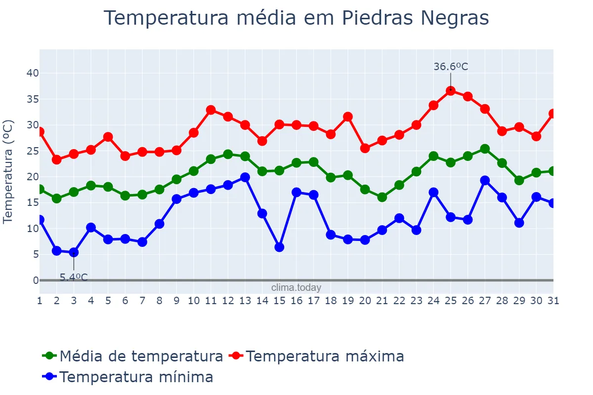 Temperatura em marco em Piedras Negras, Coahuila de Zaragoza, MX