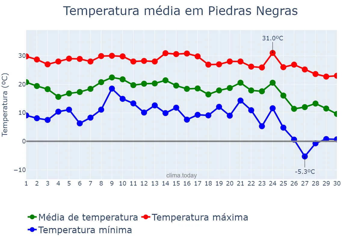 Temperatura em novembro em Piedras Negras, Coahuila de Zaragoza, MX