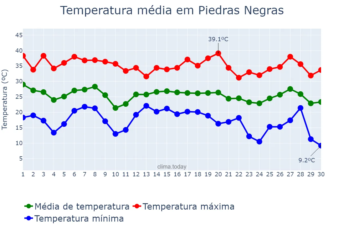 Temperatura em setembro em Piedras Negras, Coahuila de Zaragoza, MX