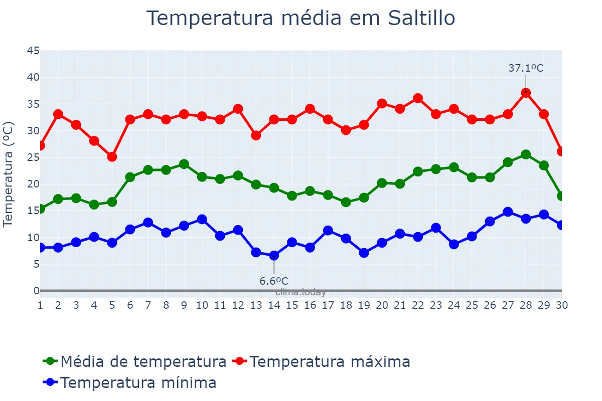 Temperatura em abril em Saltillo, Coahuila de Zaragoza, MX