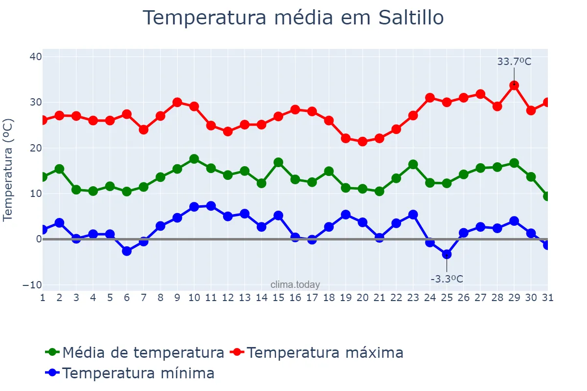 Temperatura em dezembro em Saltillo, Coahuila de Zaragoza, MX
