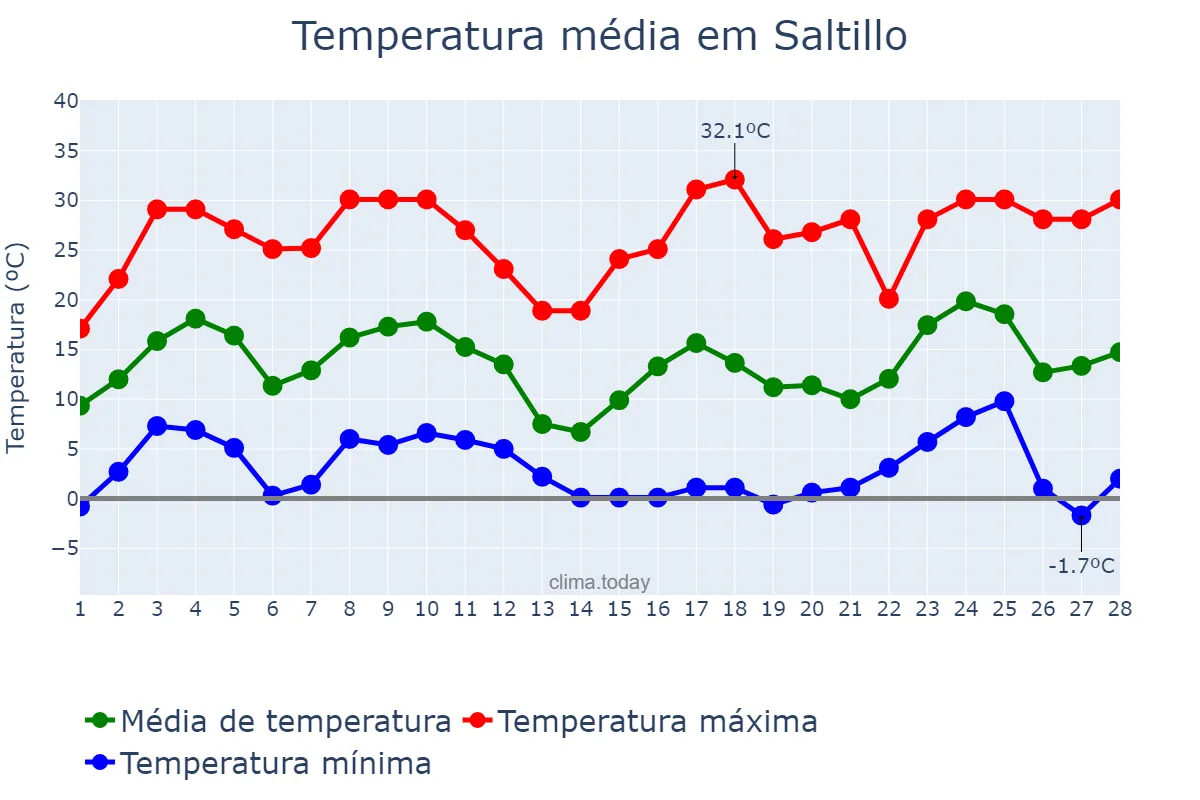 Temperatura em fevereiro em Saltillo, Coahuila de Zaragoza, MX