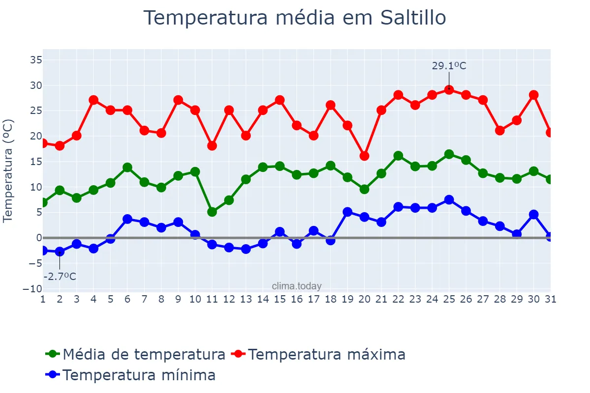Temperatura em janeiro em Saltillo, Coahuila de Zaragoza, MX
