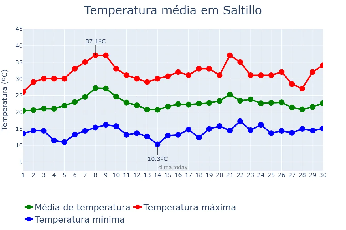 Temperatura em junho em Saltillo, Coahuila de Zaragoza, MX
