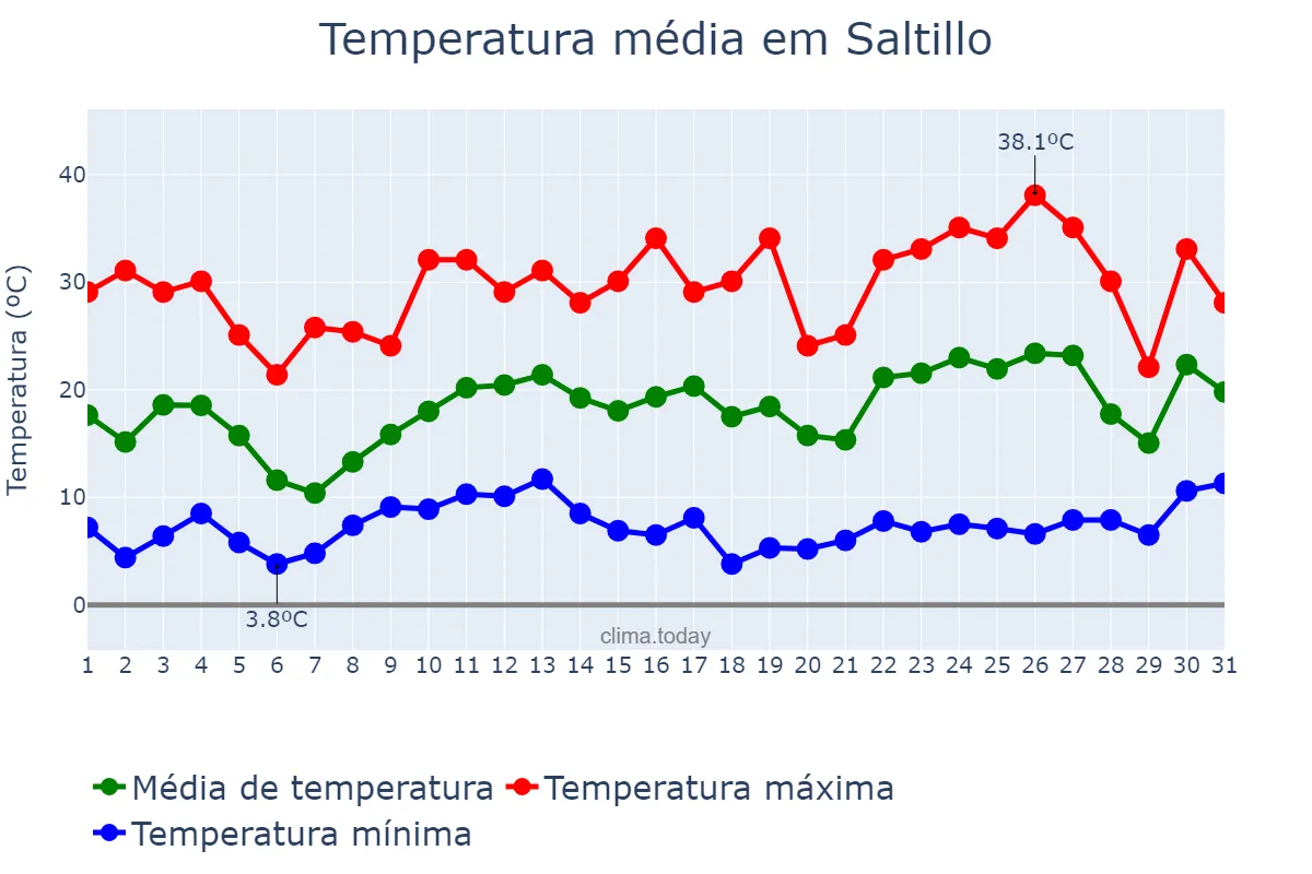 Temperatura em marco em Saltillo, Coahuila de Zaragoza, MX