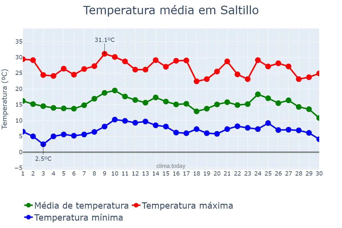 Temperatura em novembro em Saltillo, Coahuila de Zaragoza, MX