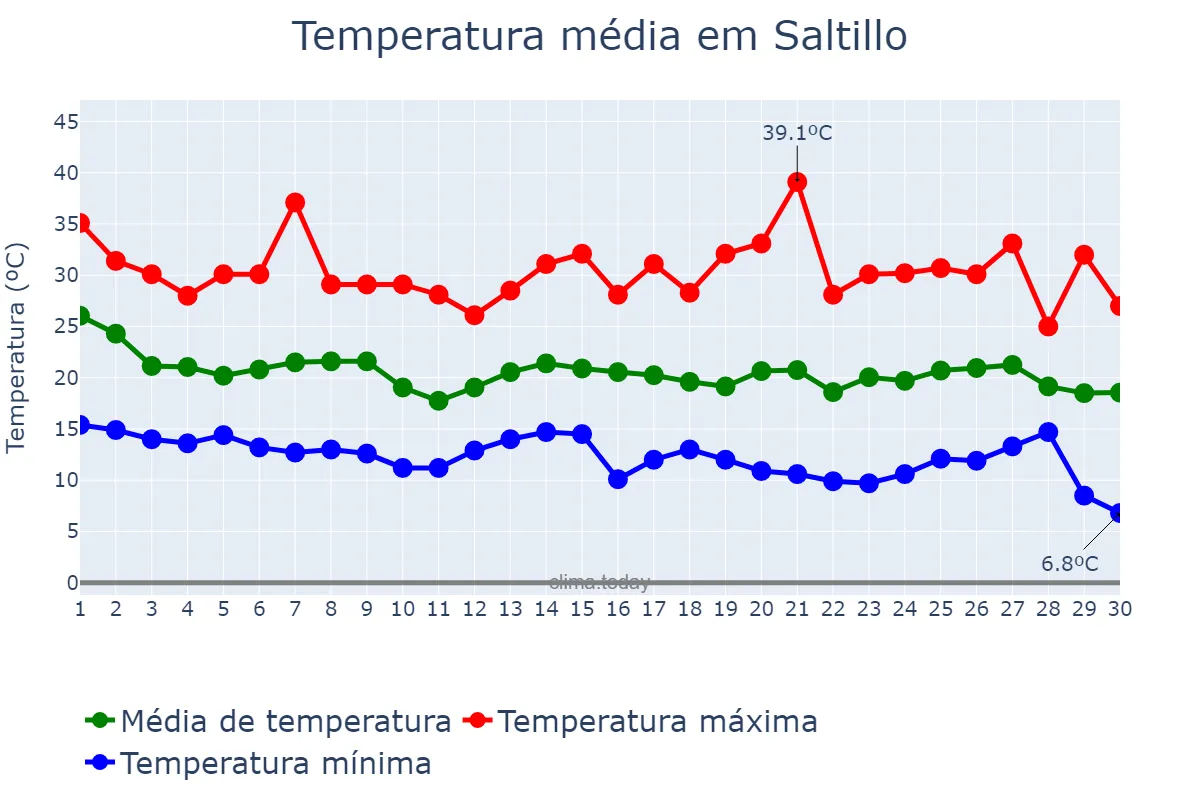 Temperatura em setembro em Saltillo, Coahuila de Zaragoza, MX
