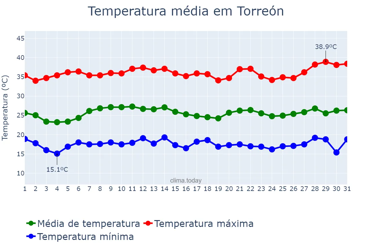 Temperatura em agosto em Torreón, Coahuila de Zaragoza, MX