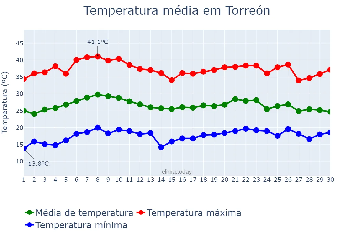 Temperatura em junho em Torreón, Coahuila de Zaragoza, MX
