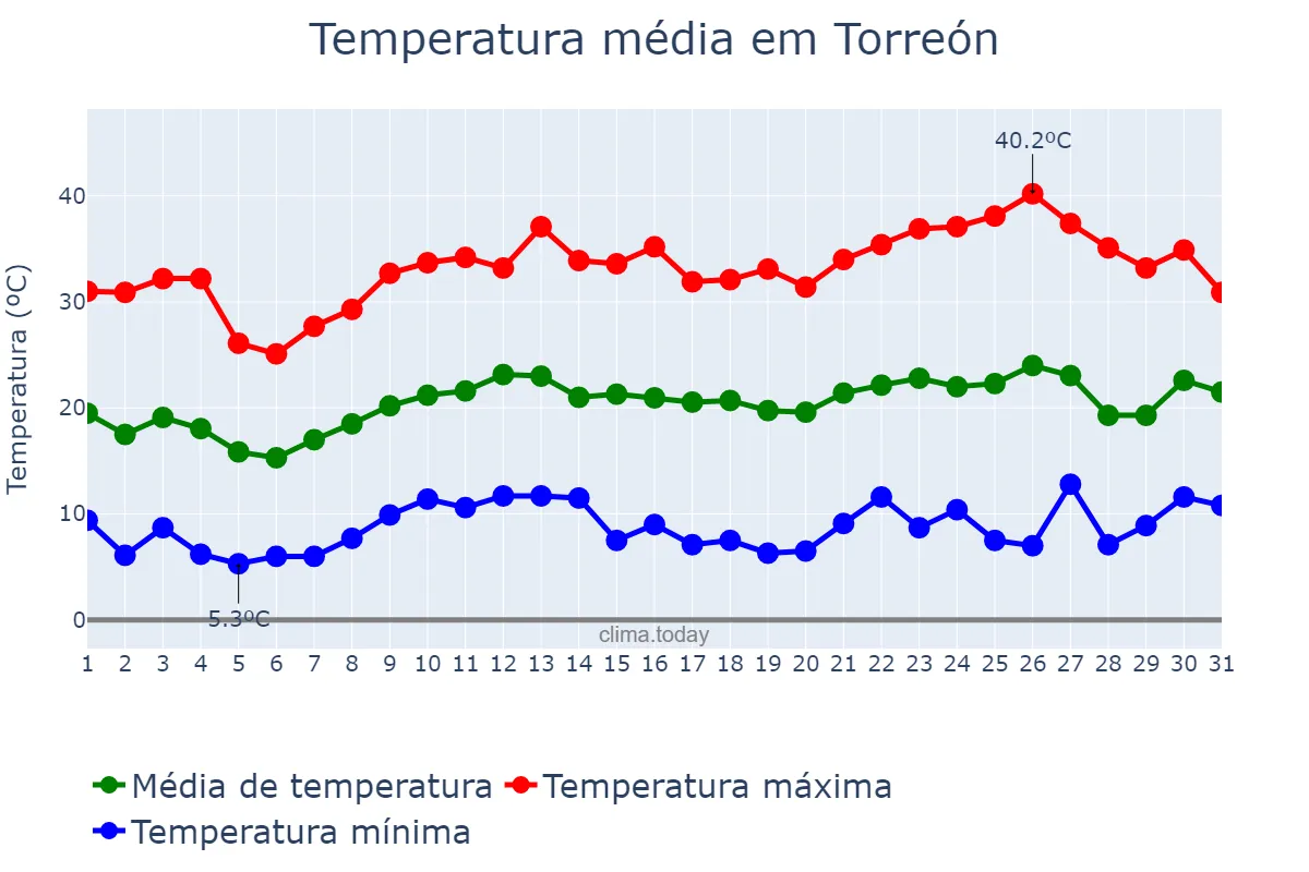 Temperatura em marco em Torreón, Coahuila de Zaragoza, MX