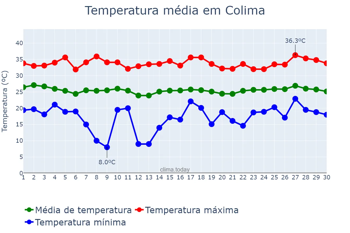 Temperatura em abril em Colima, Colima, MX